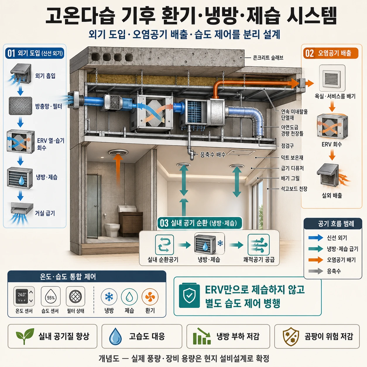 외기 도입과 오염 공기 배출, 냉방 제습, 실내 공기 순환 흐름을 설명한 다이어그램
